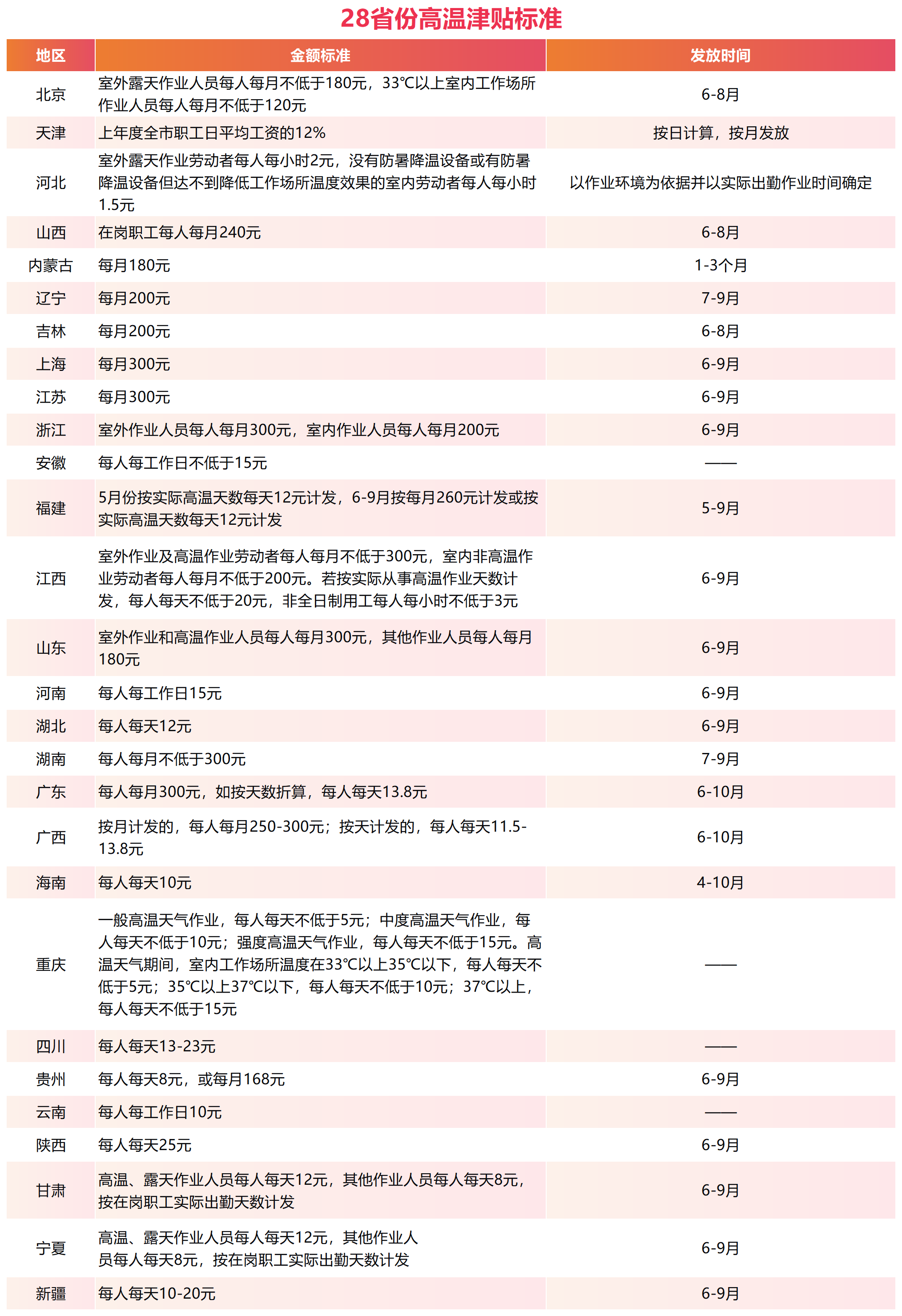 28省份高溫津貼標準_Sheet1.png
