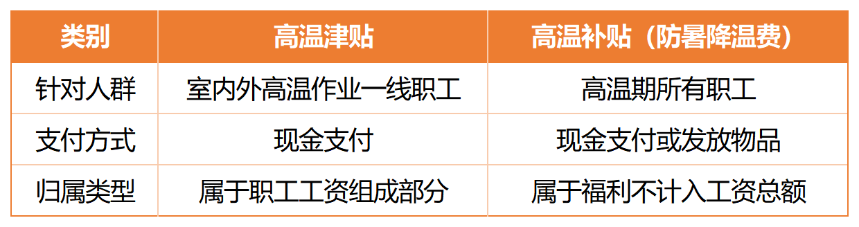 28省份高溫津貼標準_Sheet2.png